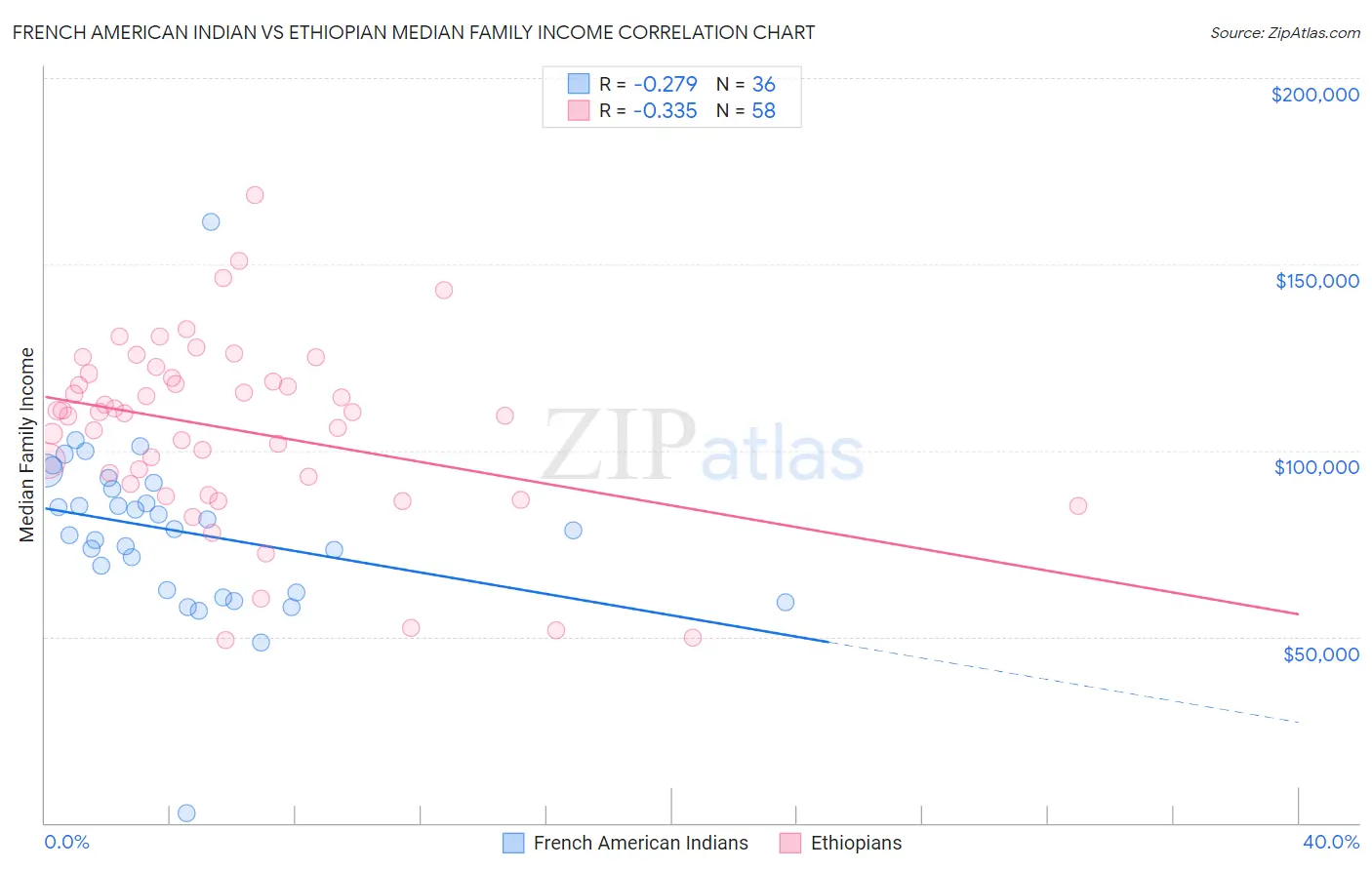 French American Indian vs Ethiopian Median Family Income