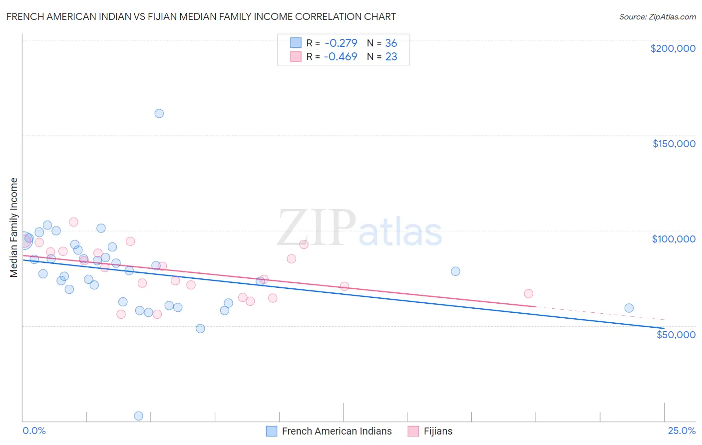 French American Indian vs Fijian Median Family Income
