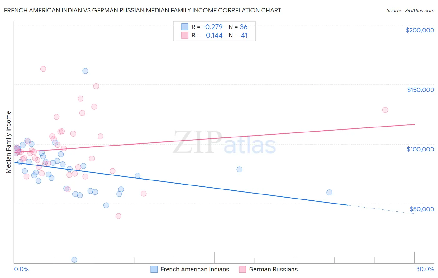 French American Indian vs German Russian Median Family Income