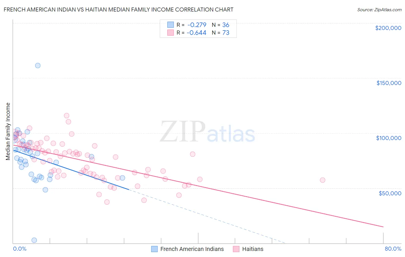 French American Indian vs Haitian Median Family Income
