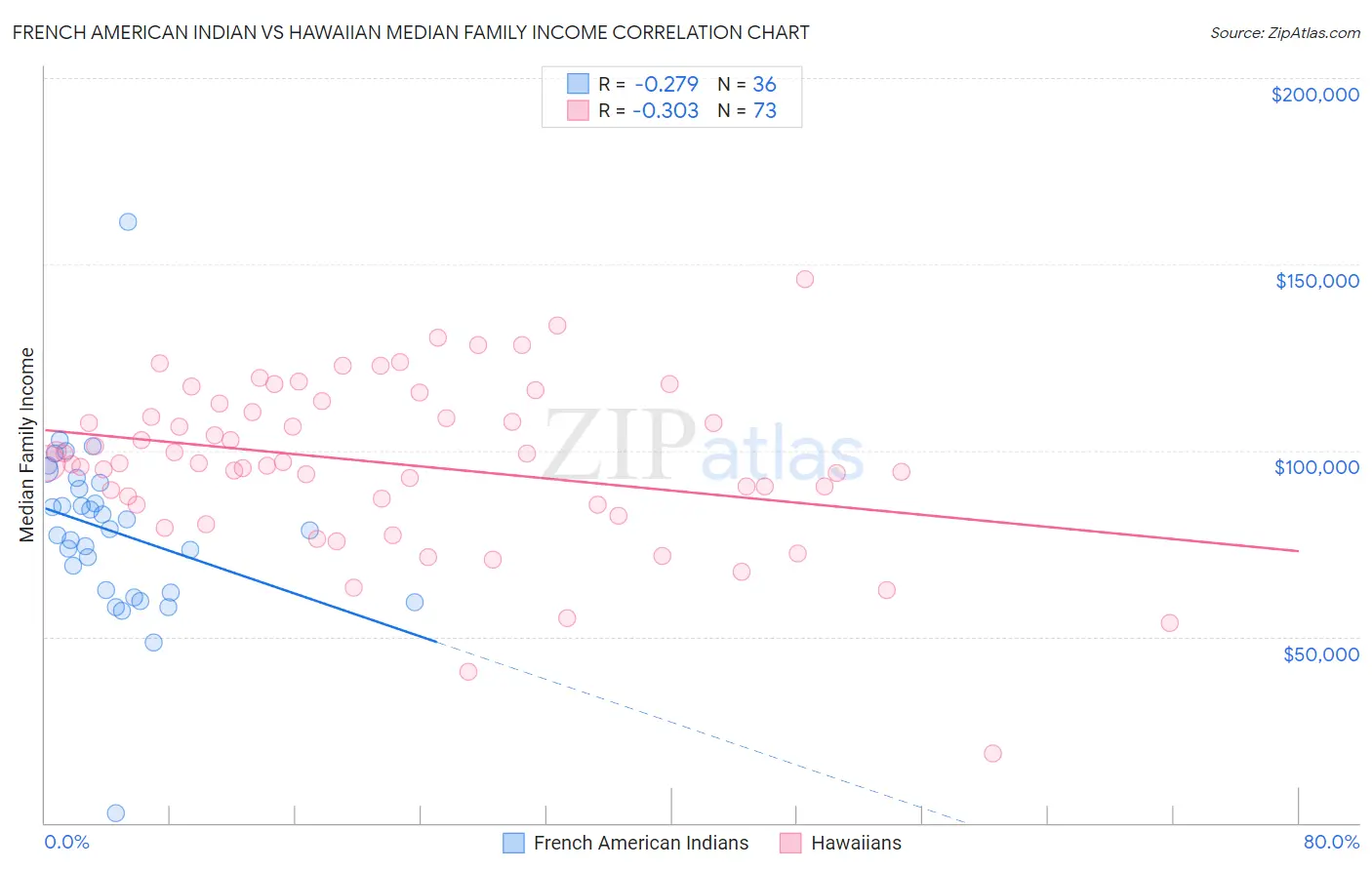 French American Indian vs Hawaiian Median Family Income