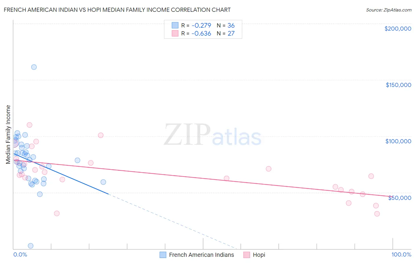 French American Indian vs Hopi Median Family Income