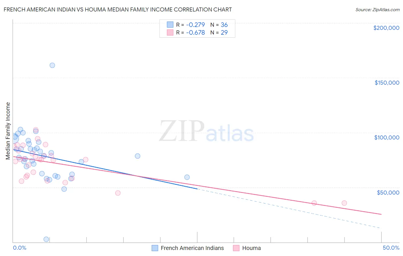 French American Indian vs Houma Median Family Income