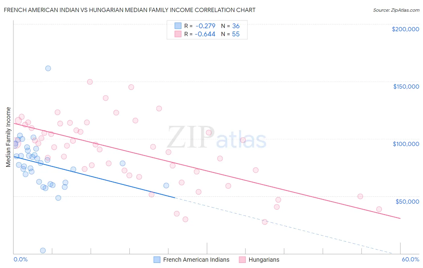 French American Indian vs Hungarian Median Family Income