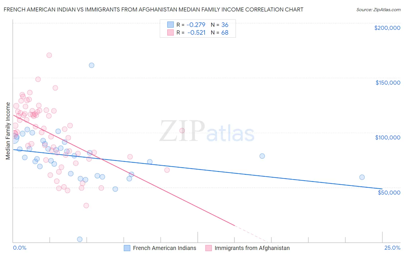 French American Indian vs Immigrants from Afghanistan Median Family Income