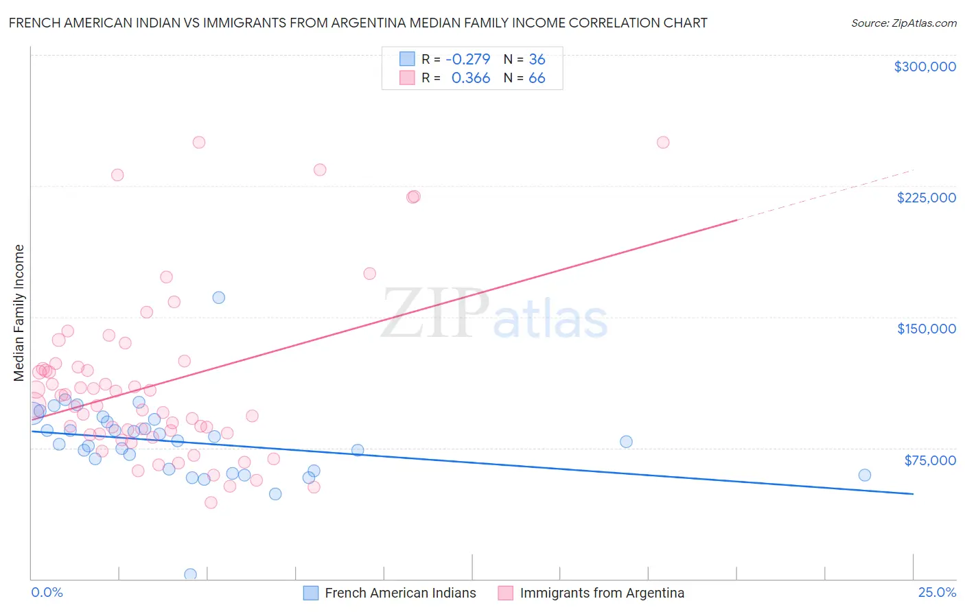 French American Indian vs Immigrants from Argentina Median Family Income