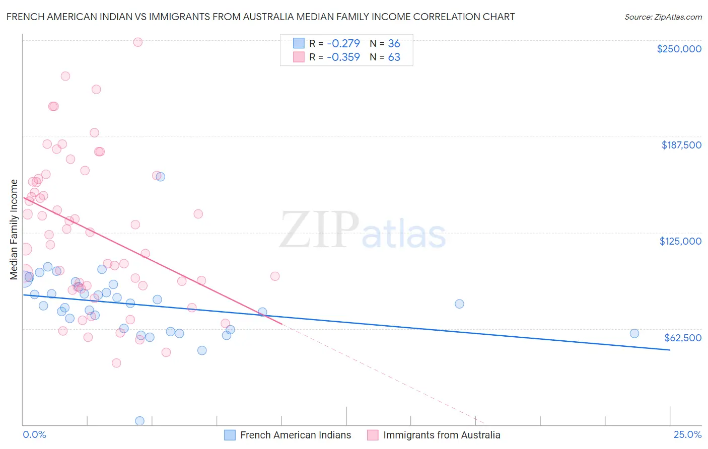 French American Indian vs Immigrants from Australia Median Family Income