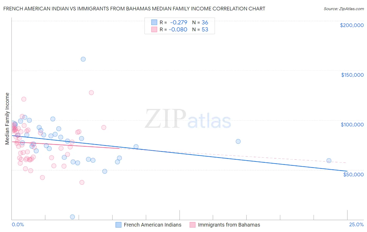 French American Indian vs Immigrants from Bahamas Median Family Income