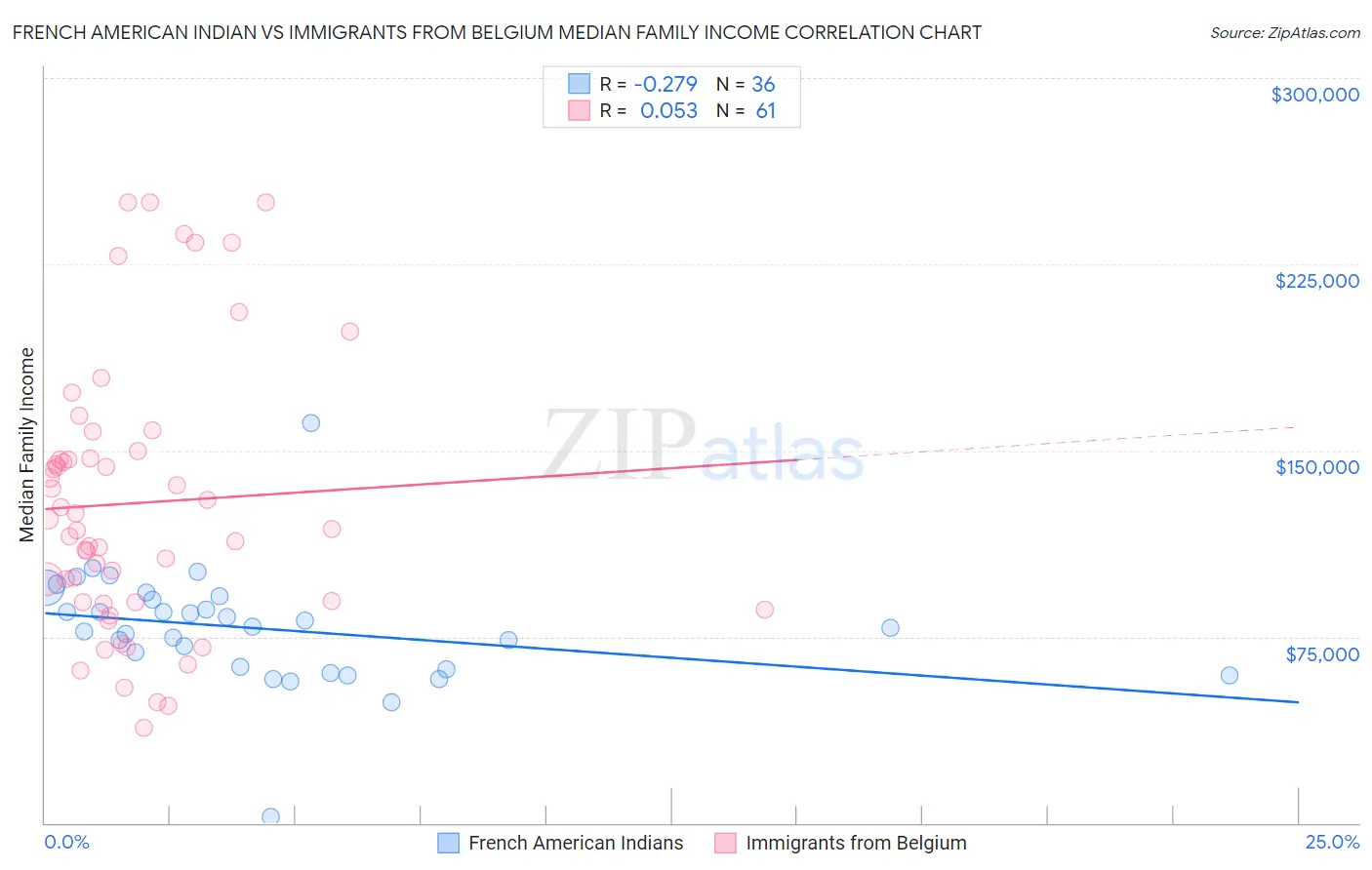 French American Indian vs Immigrants from Belgium Median Family Income
