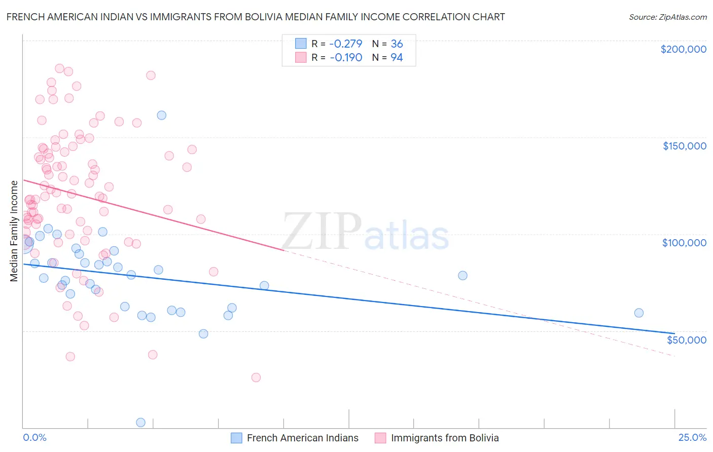 French American Indian vs Immigrants from Bolivia Median Family Income