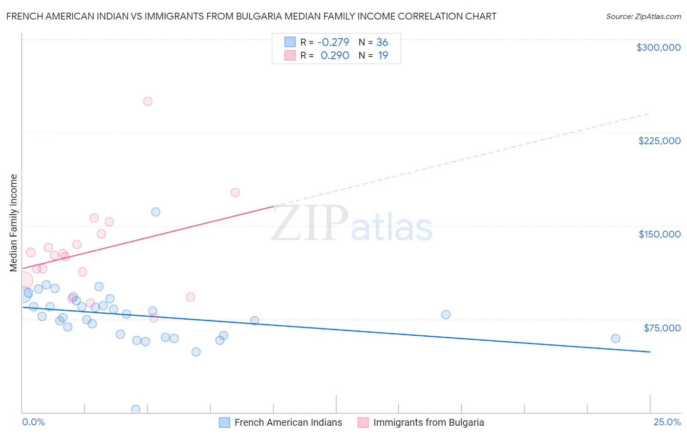 French American Indian vs Immigrants from Bulgaria Median Family Income