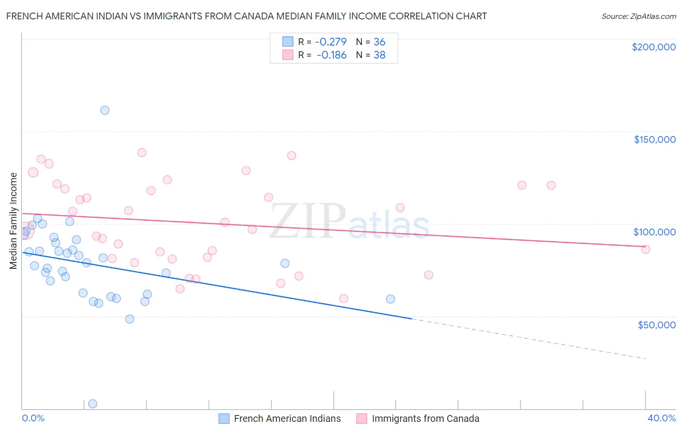 French American Indian vs Immigrants from Canada Median Family Income