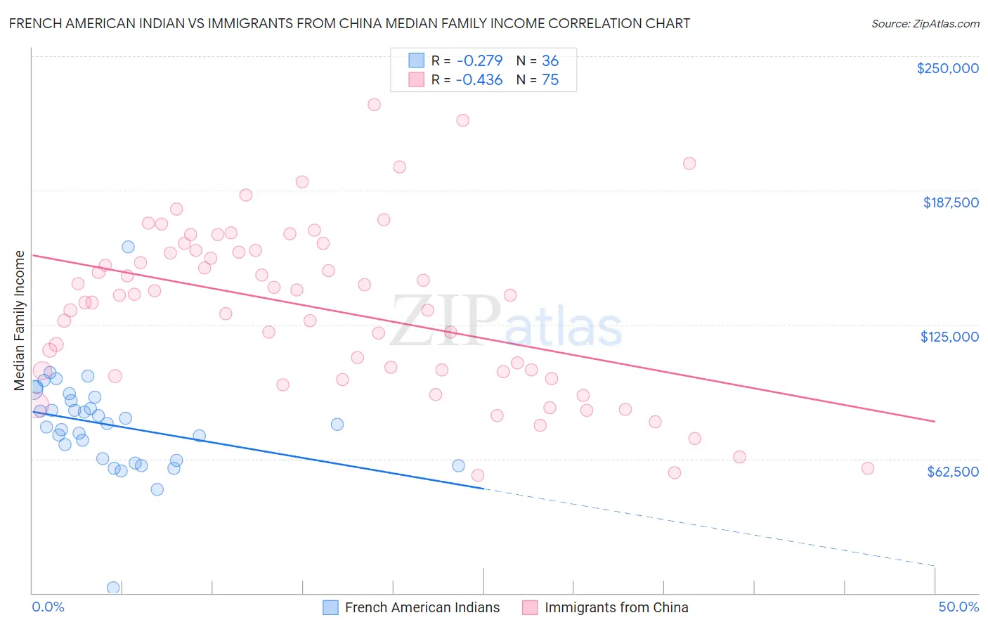 French American Indian vs Immigrants from China Median Family Income