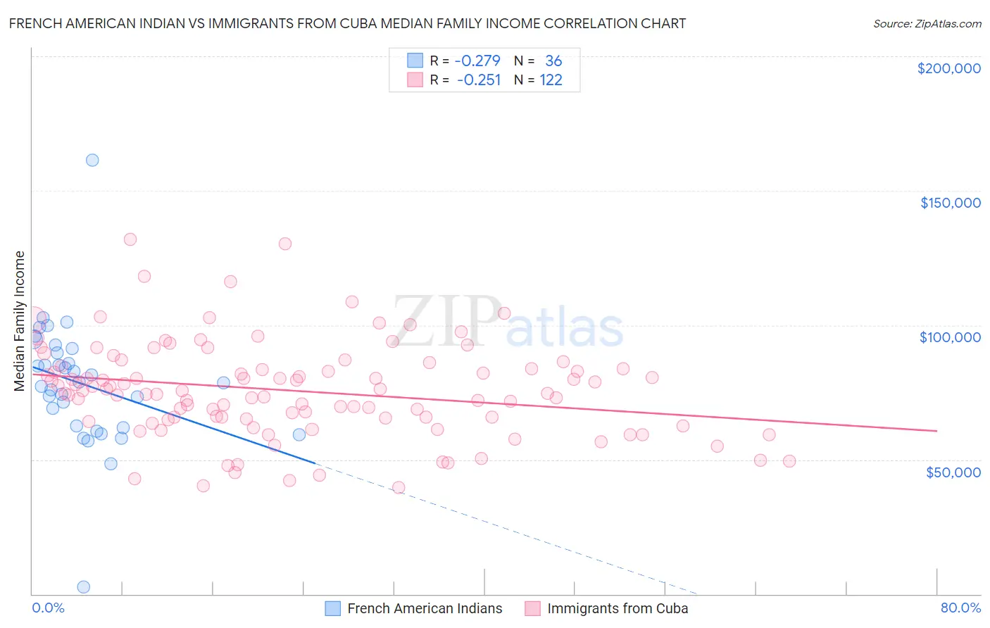 French American Indian vs Immigrants from Cuba Median Family Income