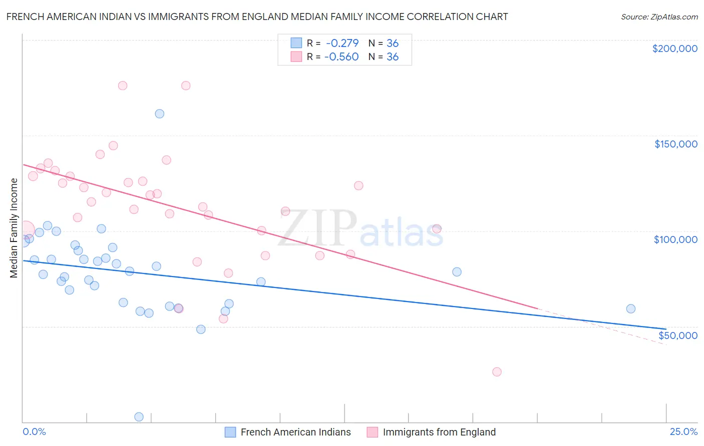 French American Indian vs Immigrants from England Median Family Income