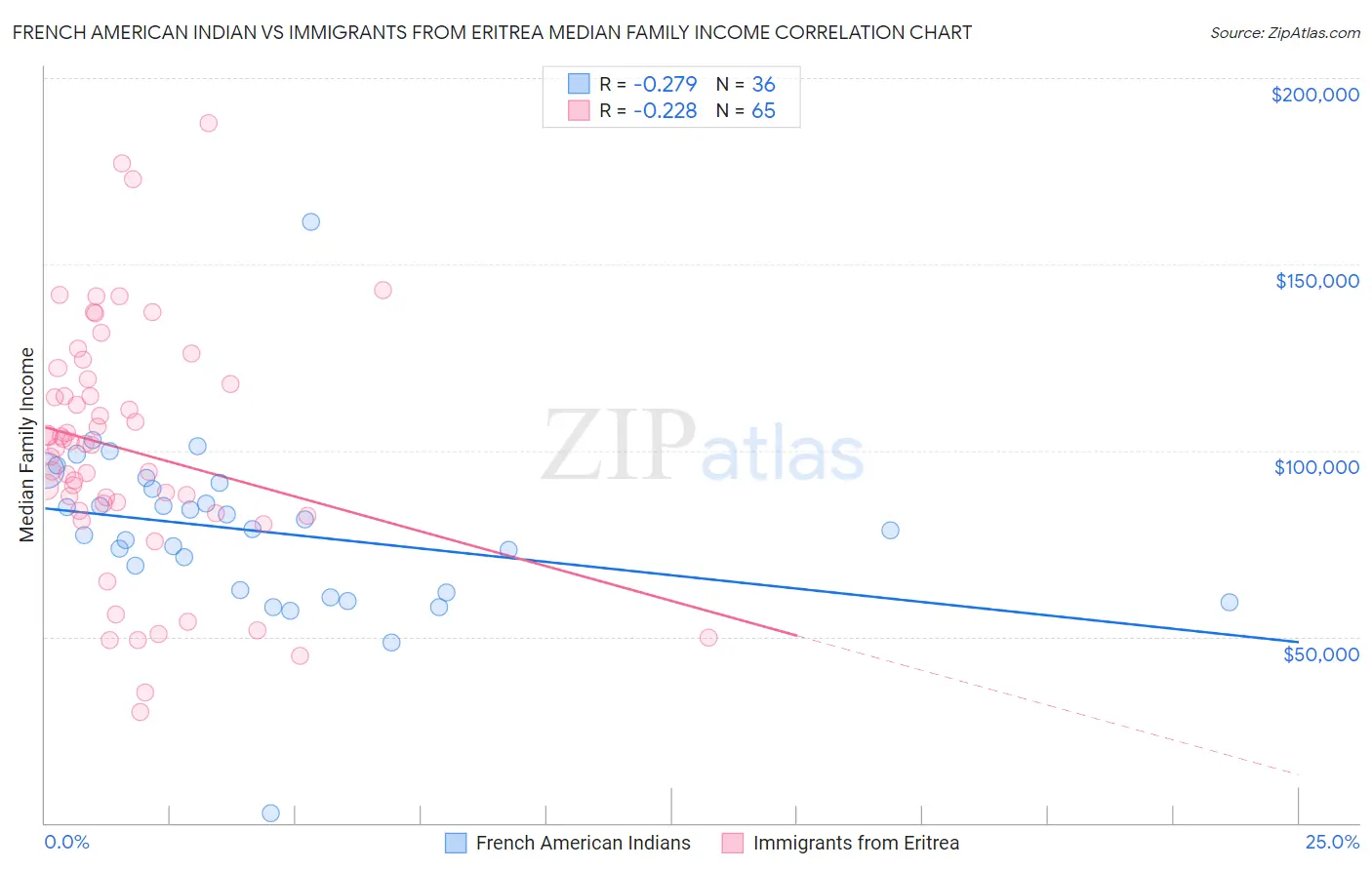 French American Indian vs Immigrants from Eritrea Median Family Income