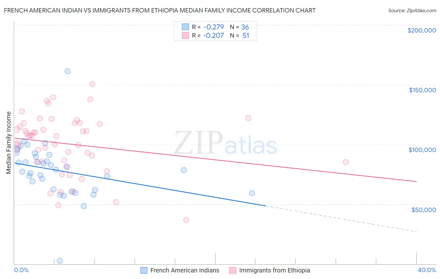 French American Indian vs Immigrants from Ethiopia Median Family Income