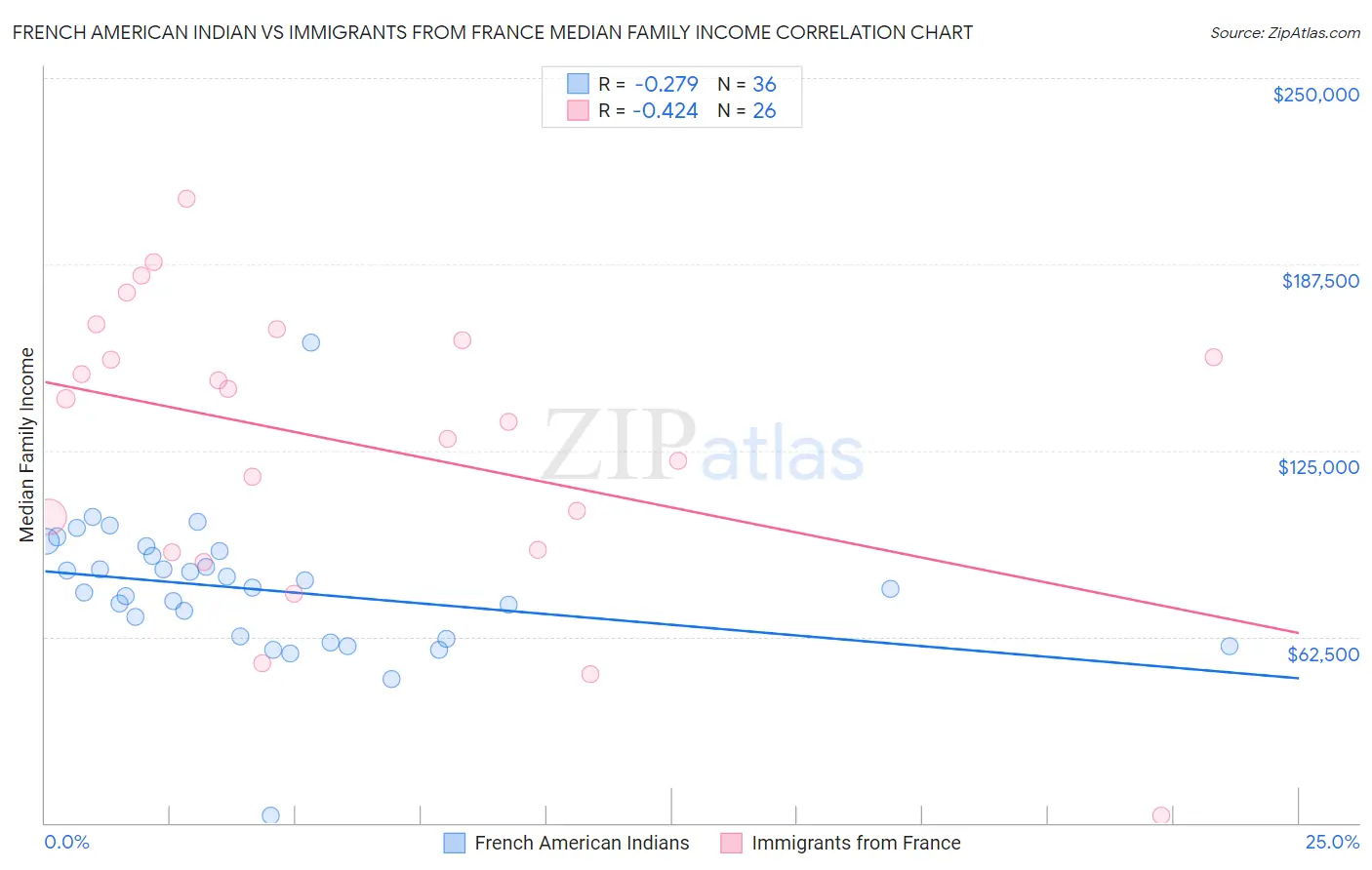 French American Indian vs Immigrants from France Median Family Income