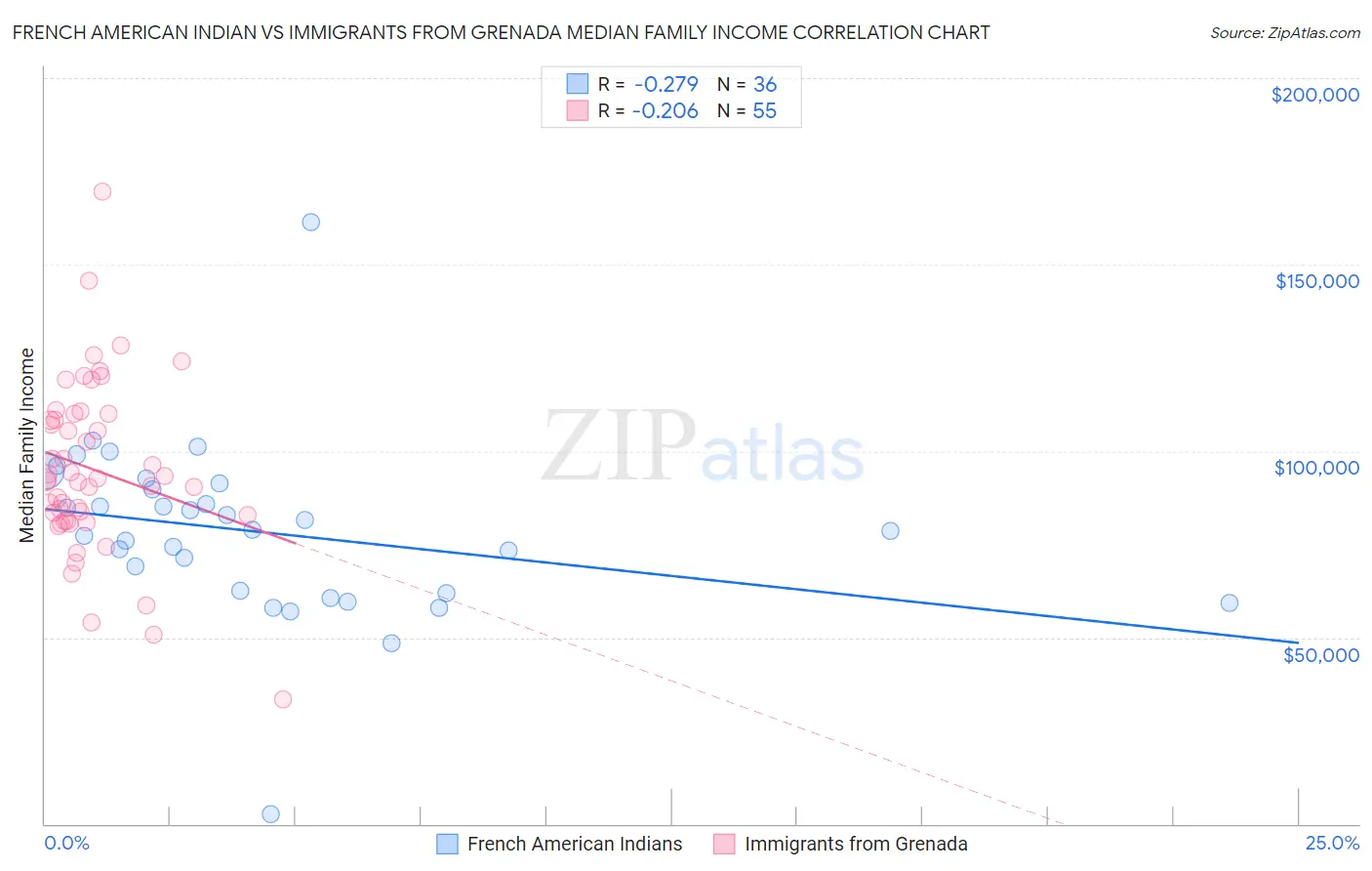 French American Indian vs Immigrants from Grenada Median Family Income