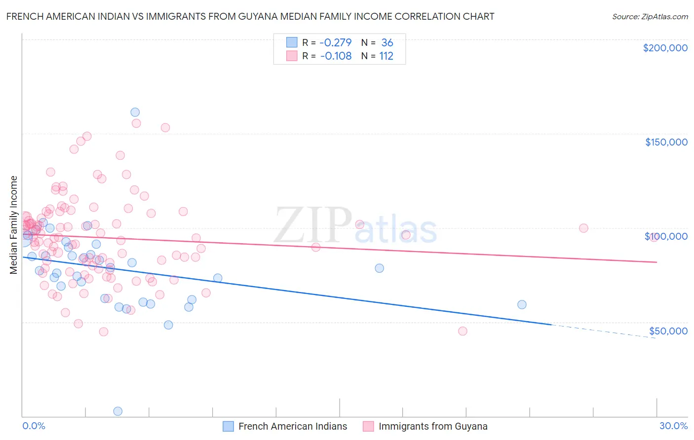 French American Indian vs Immigrants from Guyana Median Family Income