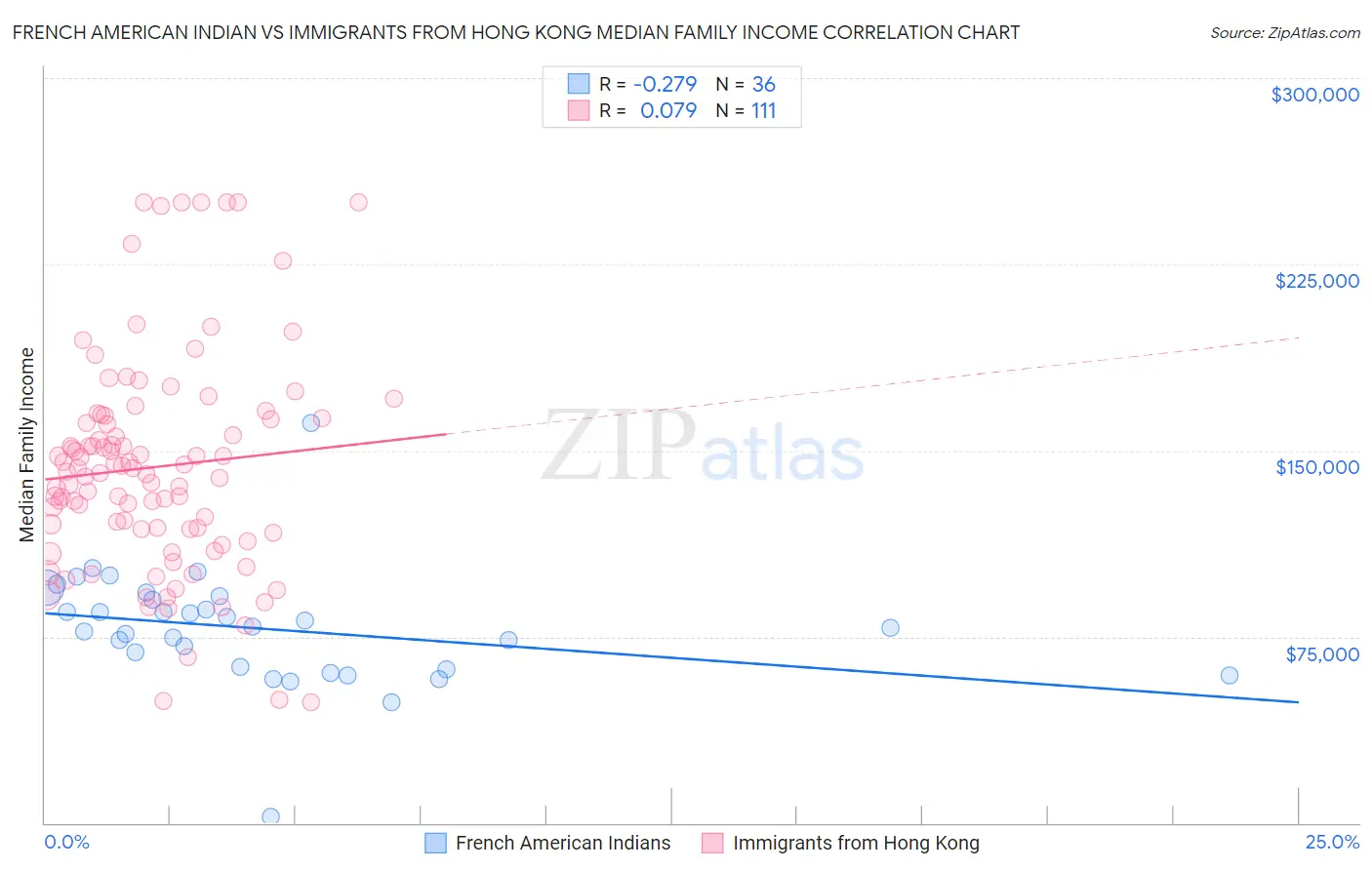 French American Indian vs Immigrants from Hong Kong Median Family Income