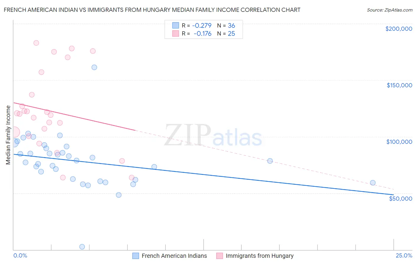 French American Indian vs Immigrants from Hungary Median Family Income