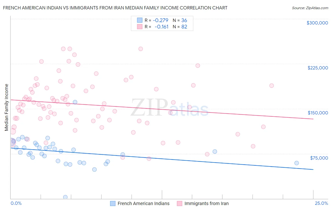 French American Indian vs Immigrants from Iran Median Family Income