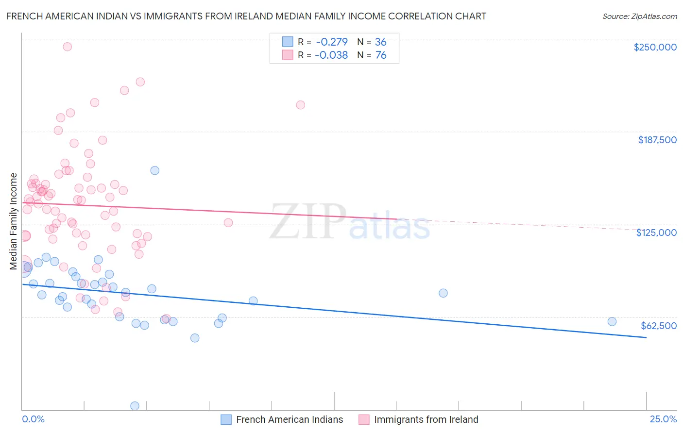 French American Indian vs Immigrants from Ireland Median Family Income