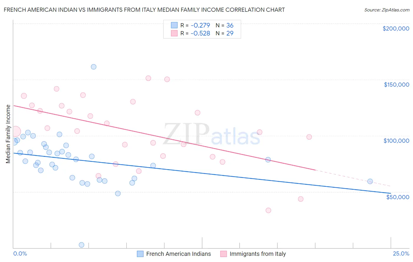 French American Indian vs Immigrants from Italy Median Family Income