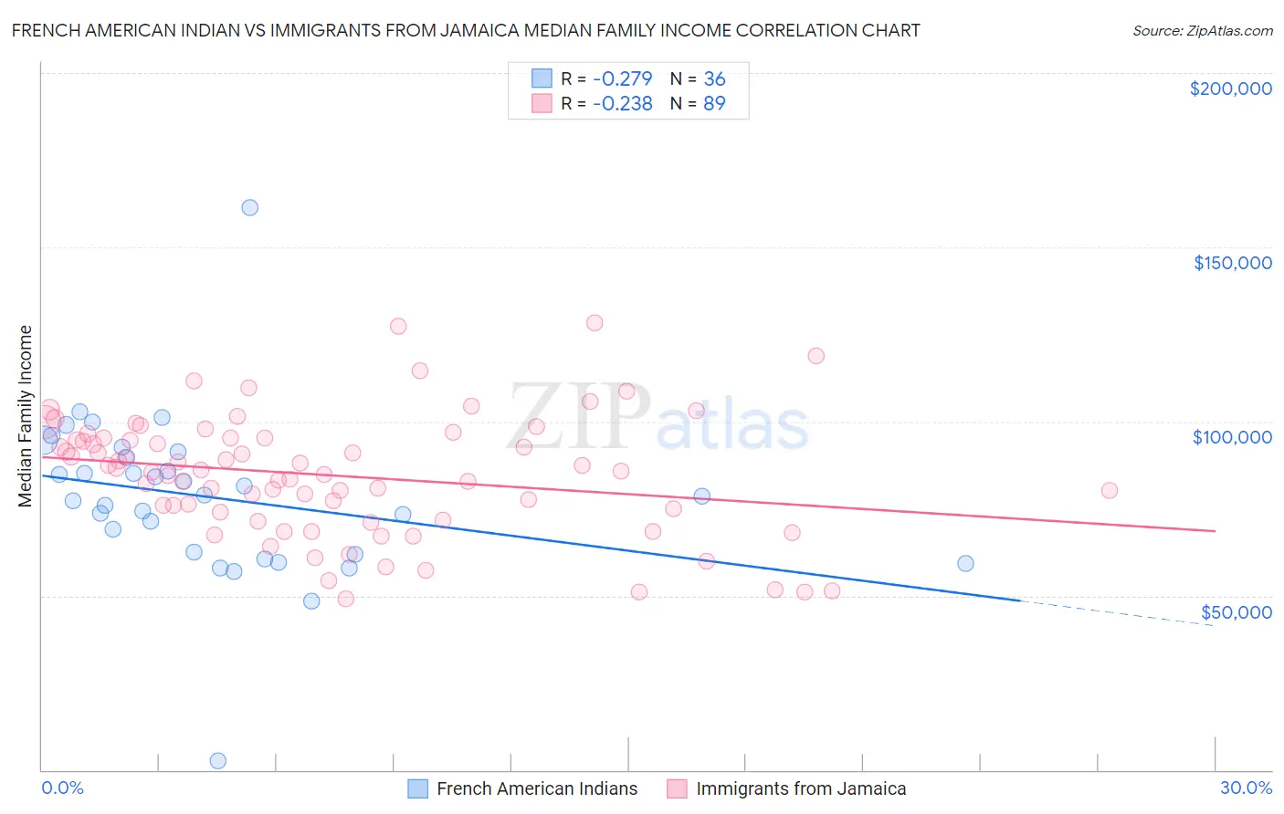 French American Indian vs Immigrants from Jamaica Median Family Income
