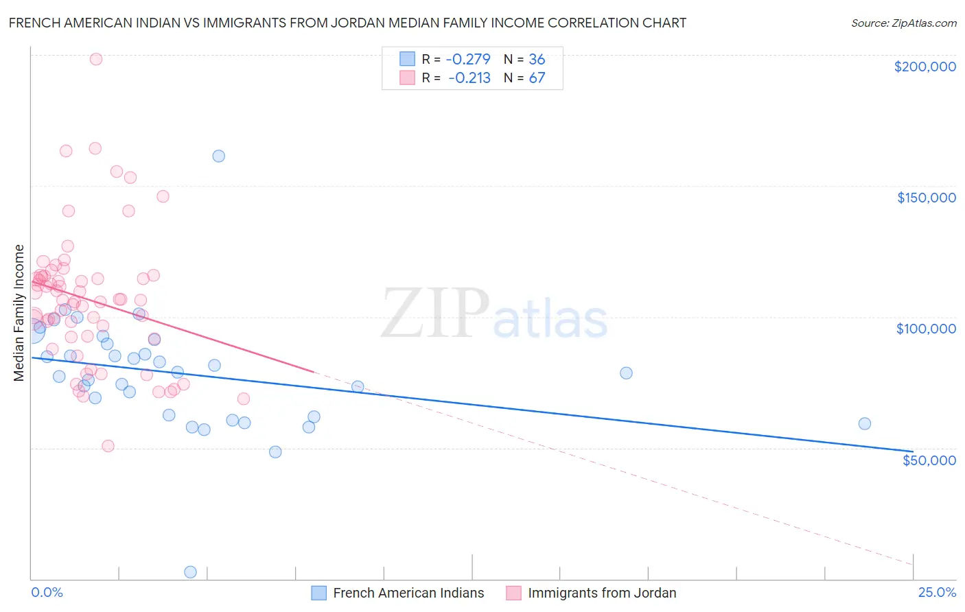 French American Indian vs Immigrants from Jordan Median Family Income