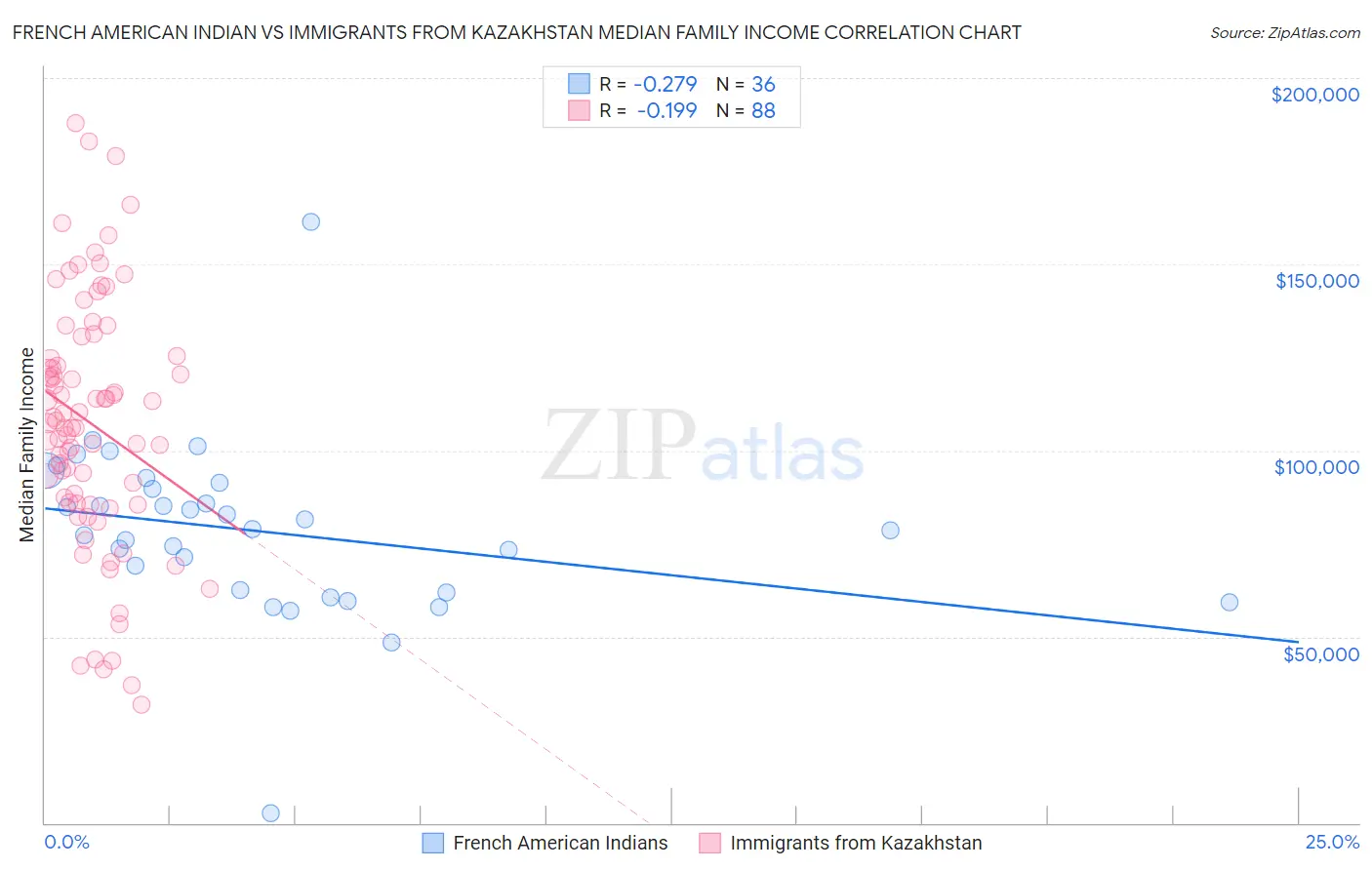 French American Indian vs Immigrants from Kazakhstan Median Family Income