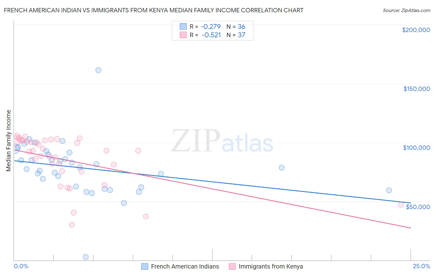 French American Indian vs Immigrants from Kenya Median Family Income