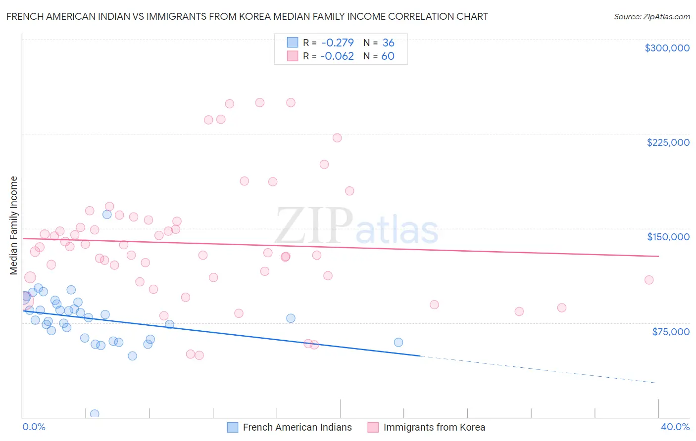 French American Indian vs Immigrants from Korea Median Family Income