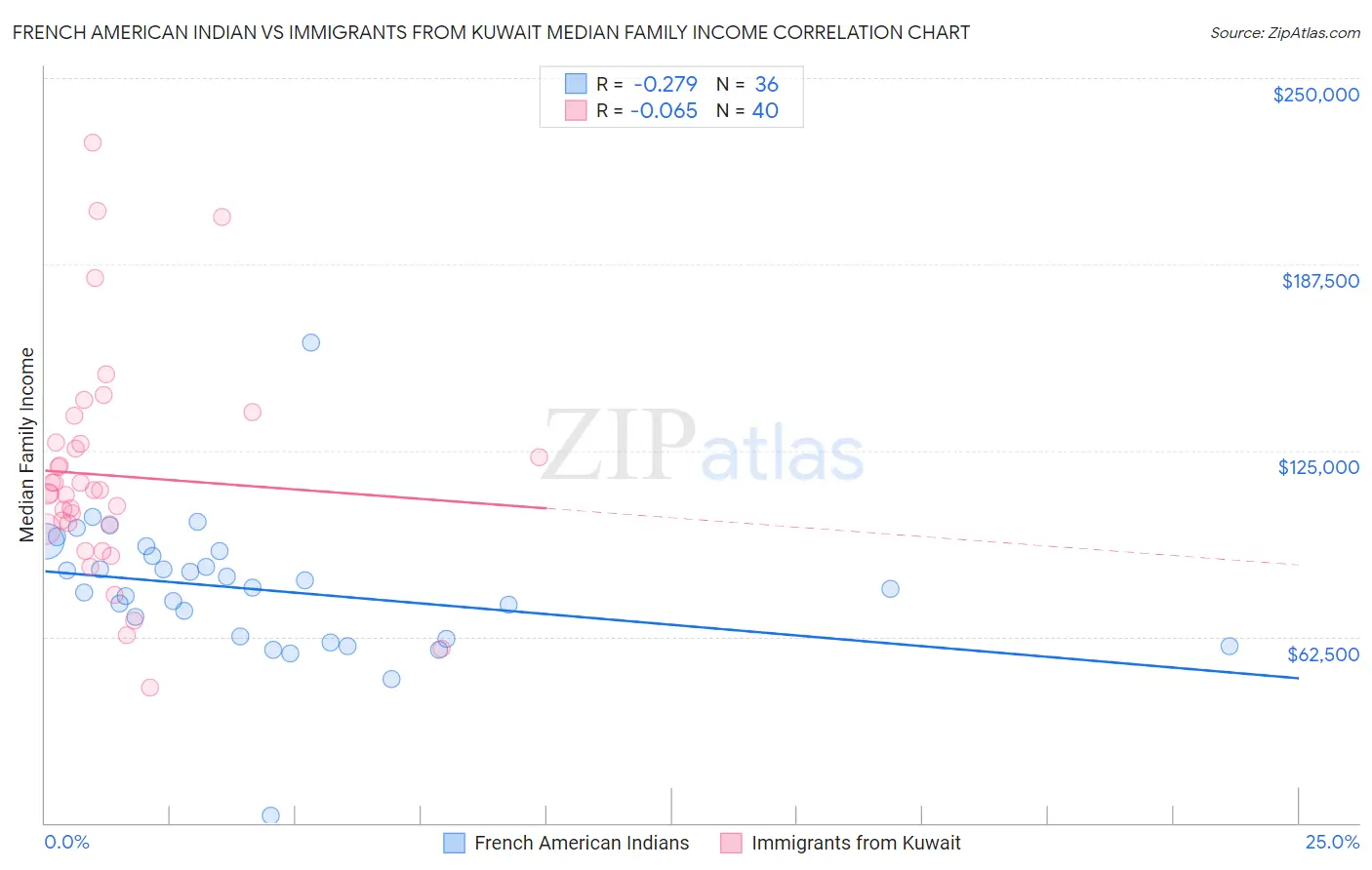 French American Indian vs Immigrants from Kuwait Median Family Income