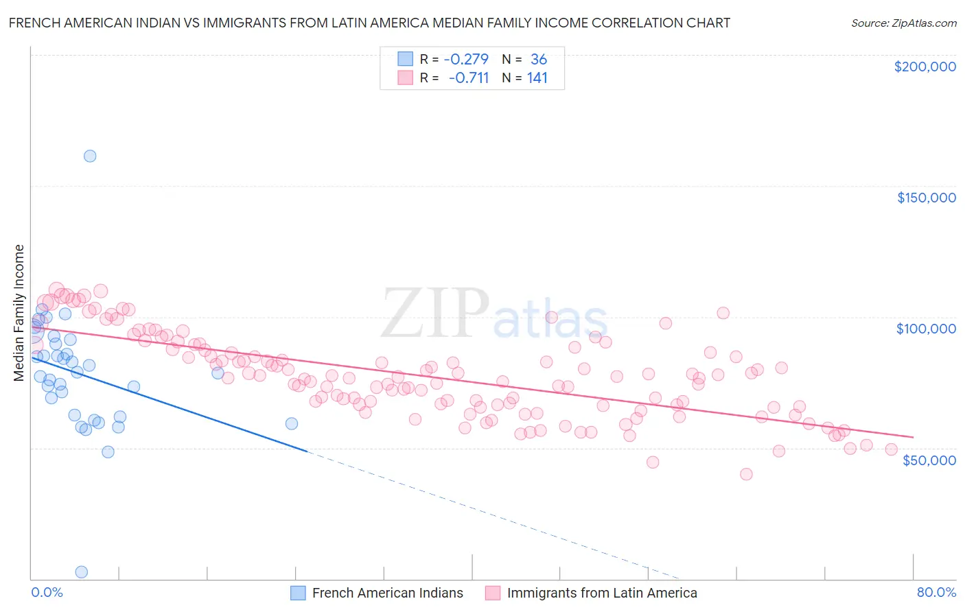 French American Indian vs Immigrants from Latin America Median Family Income