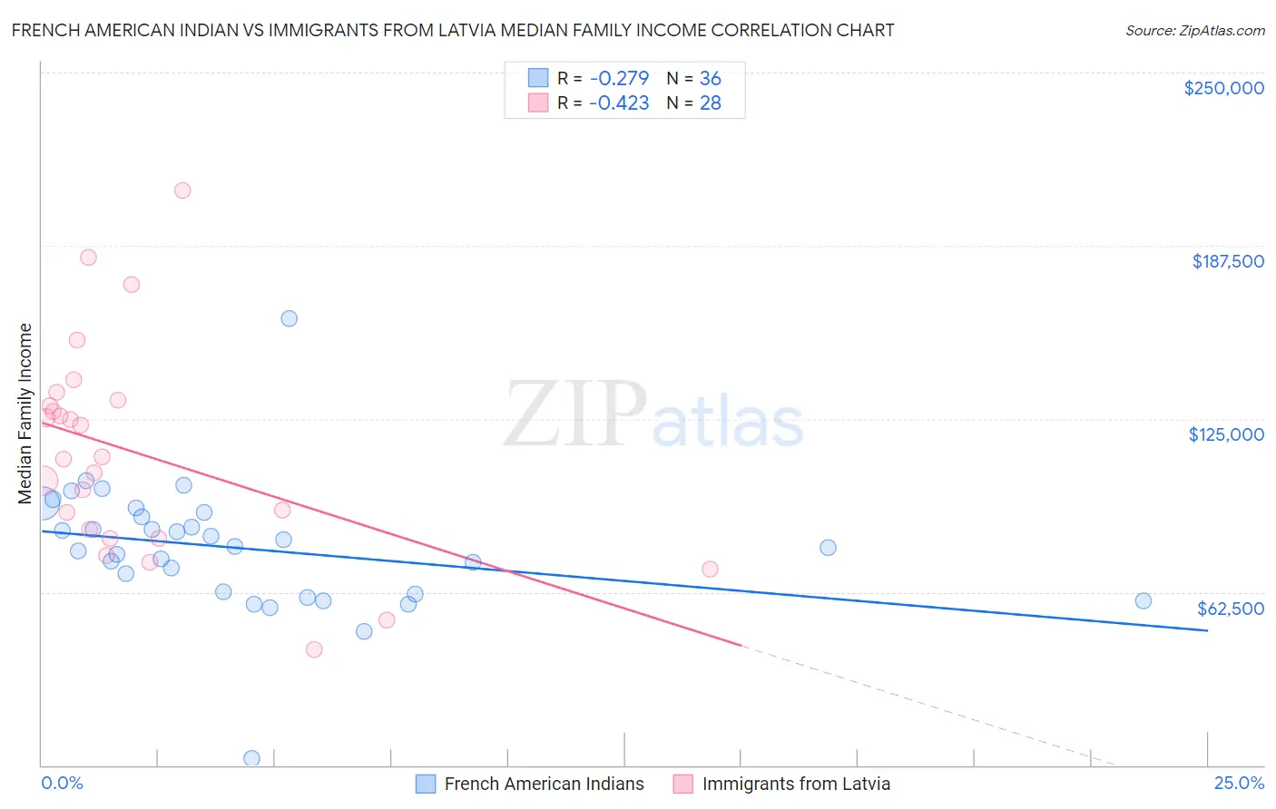 French American Indian vs Immigrants from Latvia Median Family Income