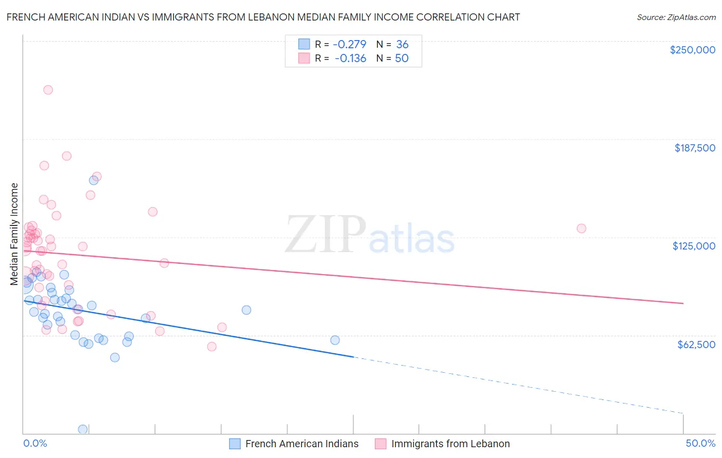 French American Indian vs Immigrants from Lebanon Median Family Income