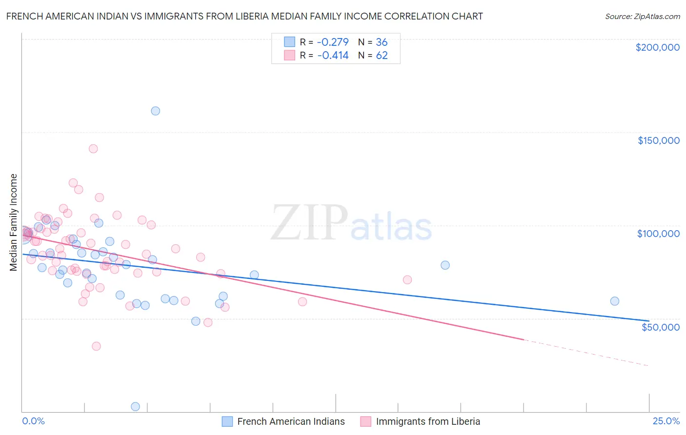 French American Indian vs Immigrants from Liberia Median Family Income