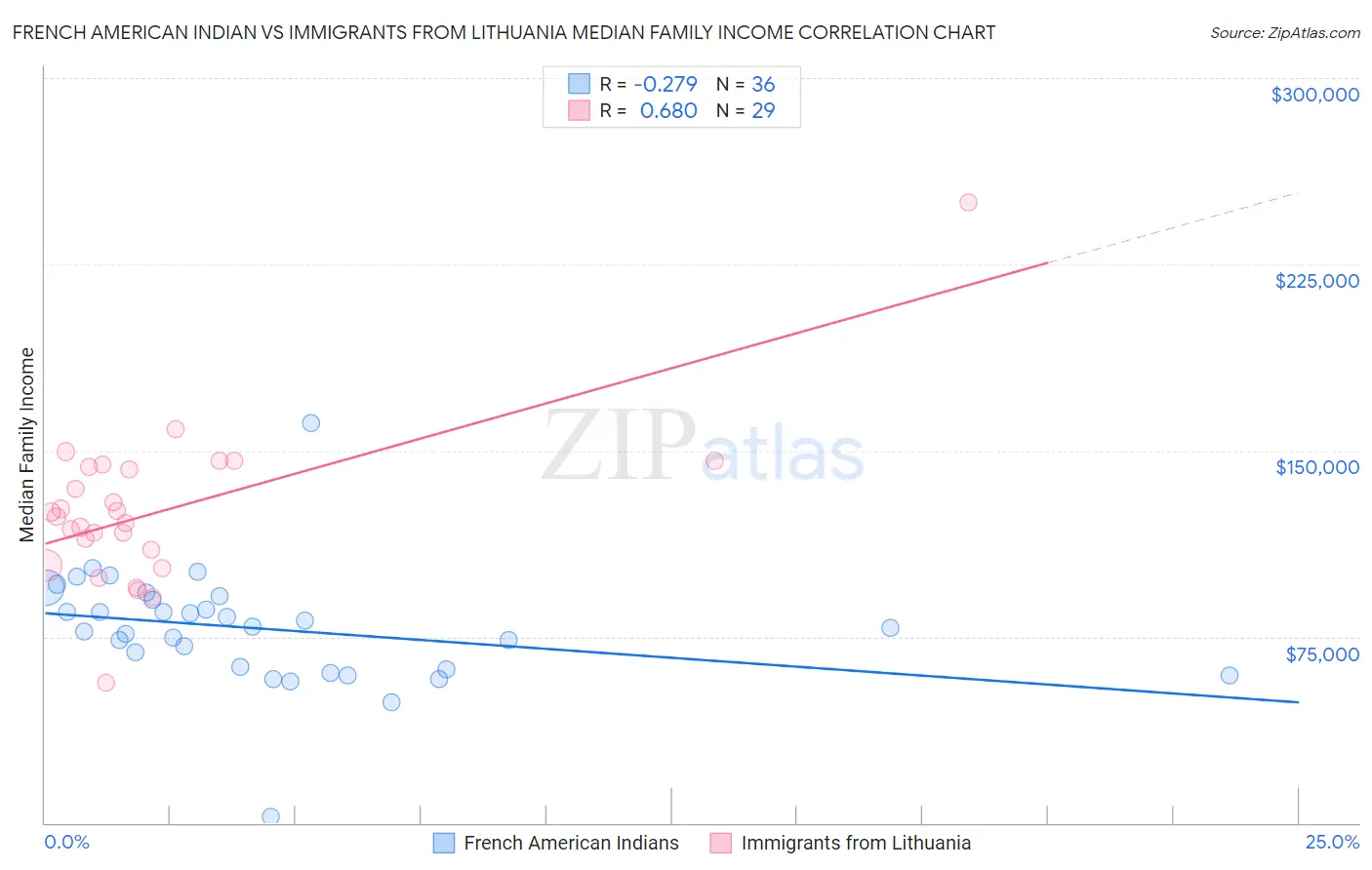French American Indian vs Immigrants from Lithuania Median Family Income