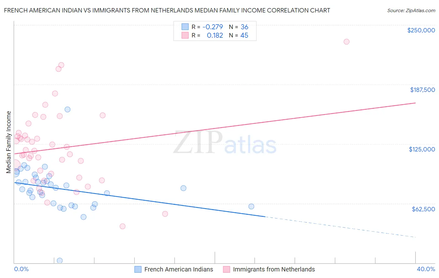 French American Indian vs Immigrants from Netherlands Median Family Income