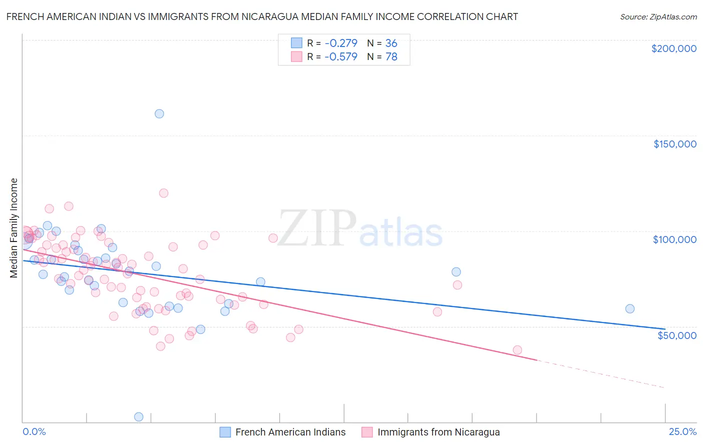 French American Indian vs Immigrants from Nicaragua Median Family Income
