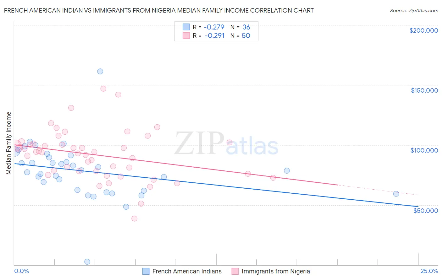 French American Indian vs Immigrants from Nigeria Median Family Income