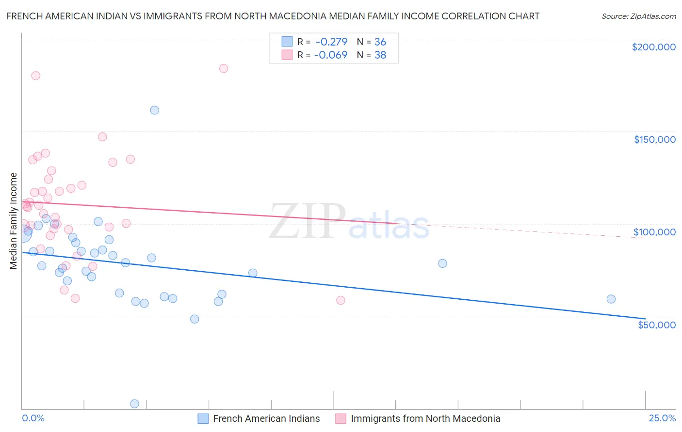 French American Indian vs Immigrants from North Macedonia Median Family Income