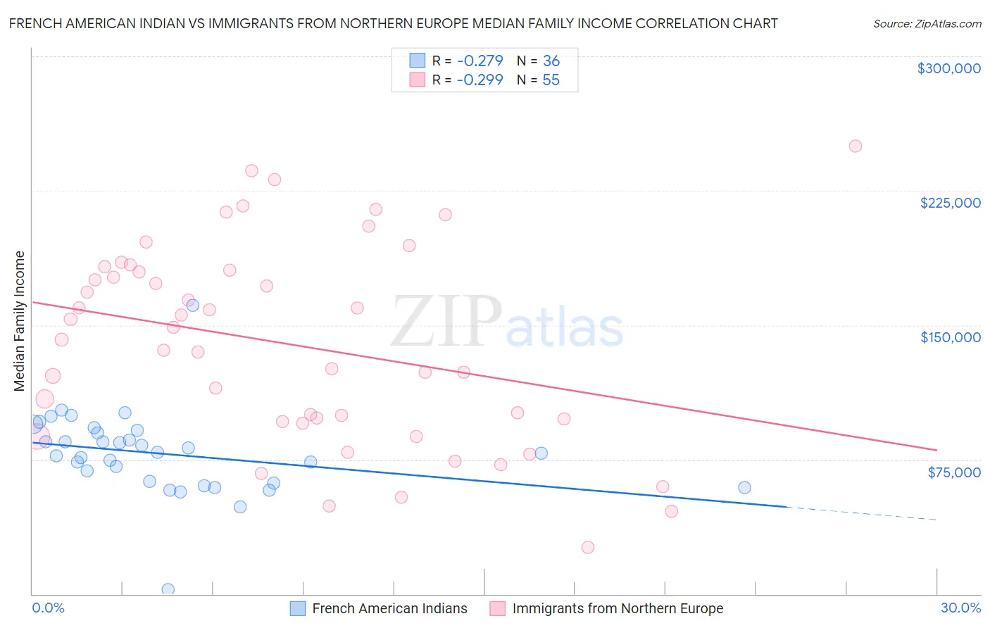 French American Indian vs Immigrants from Northern Europe Median Family Income