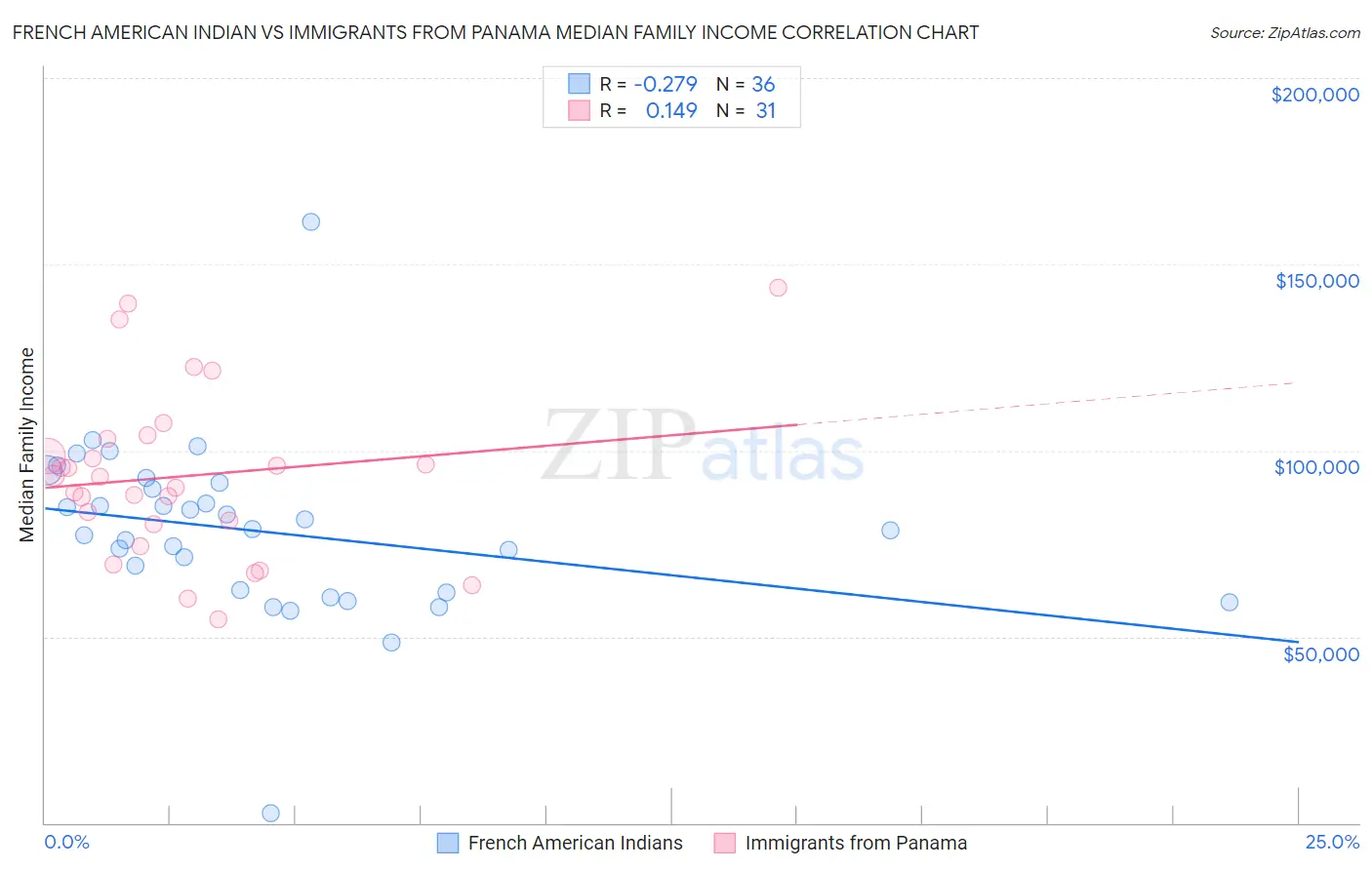 French American Indian vs Immigrants from Panama Median Family Income