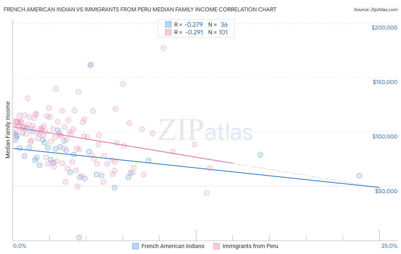 French American Indian vs Immigrants from Peru Median Family Income