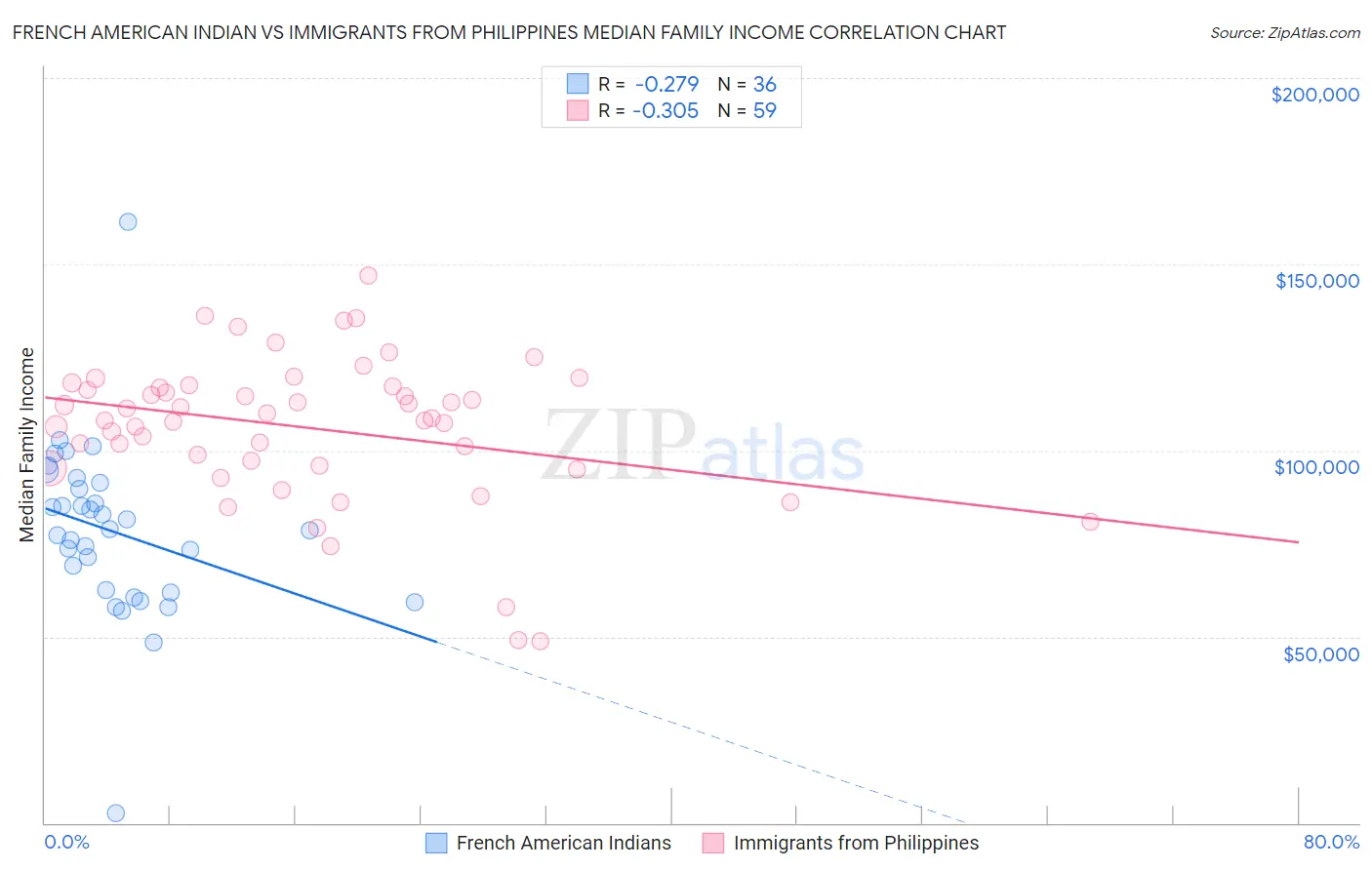 French American Indian vs Immigrants from Philippines Median Family Income