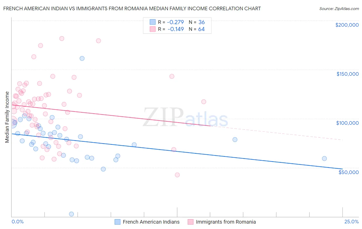 French American Indian vs Immigrants from Romania Median Family Income