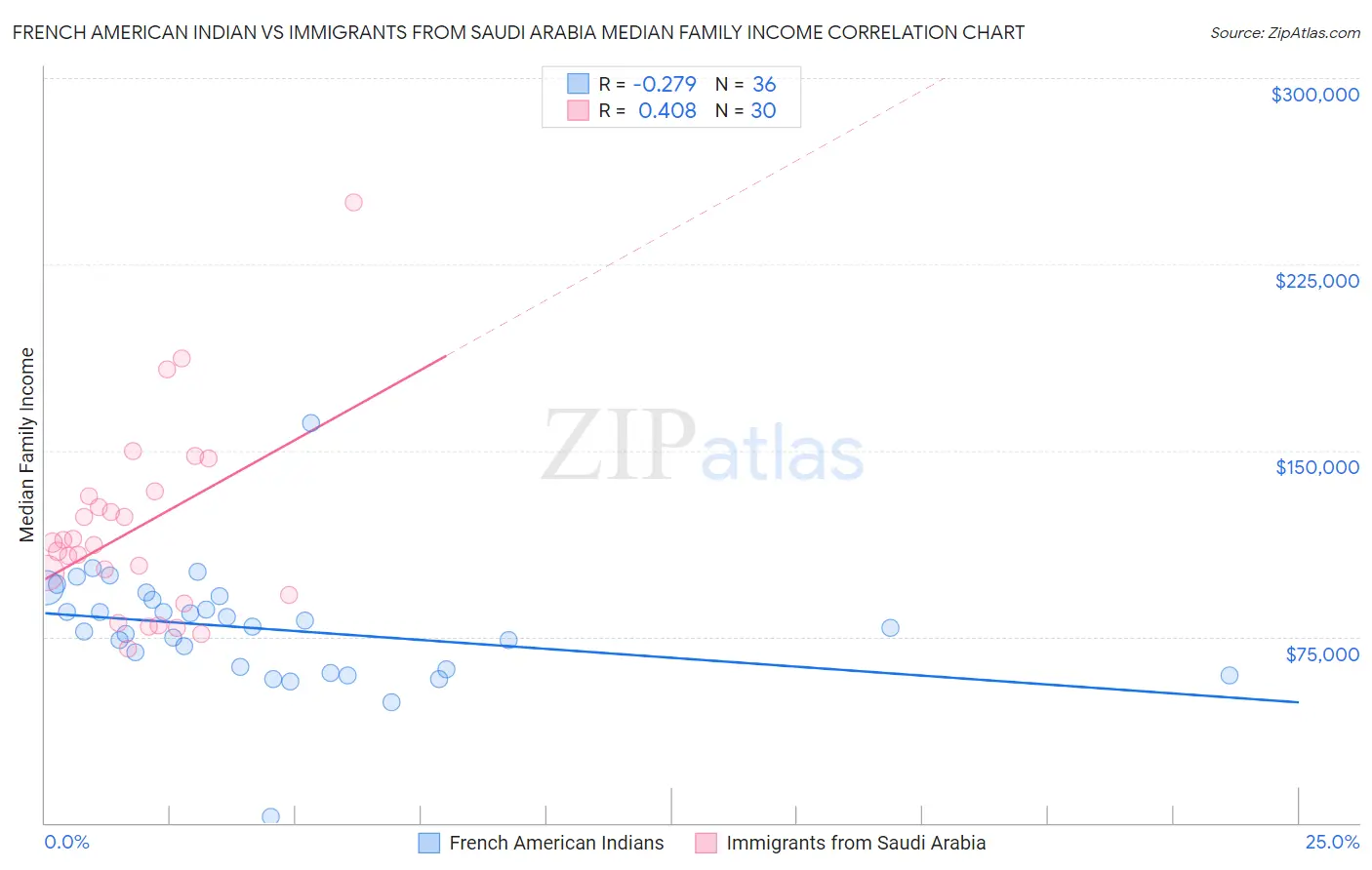 French American Indian vs Immigrants from Saudi Arabia Median Family Income